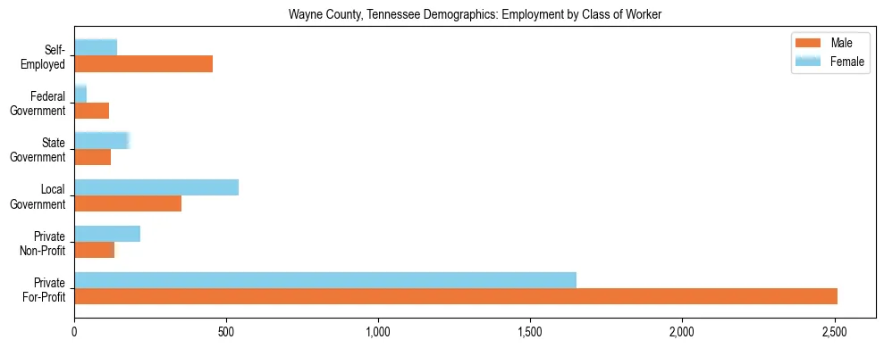 Horizontal bar chart showing employment distribution by class of worker and gender in Wayne County, Tennessee, based on 2023 ACS data.