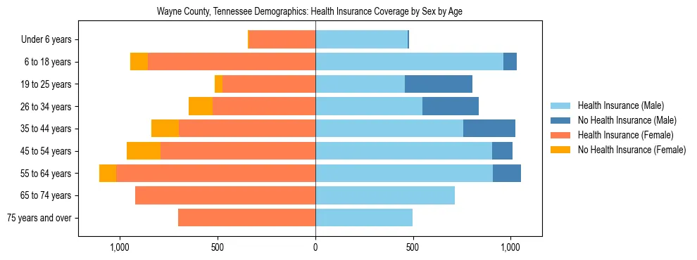Pyramid chart showing health insurance coverage by age and sex in Wayne County, Tennessee.