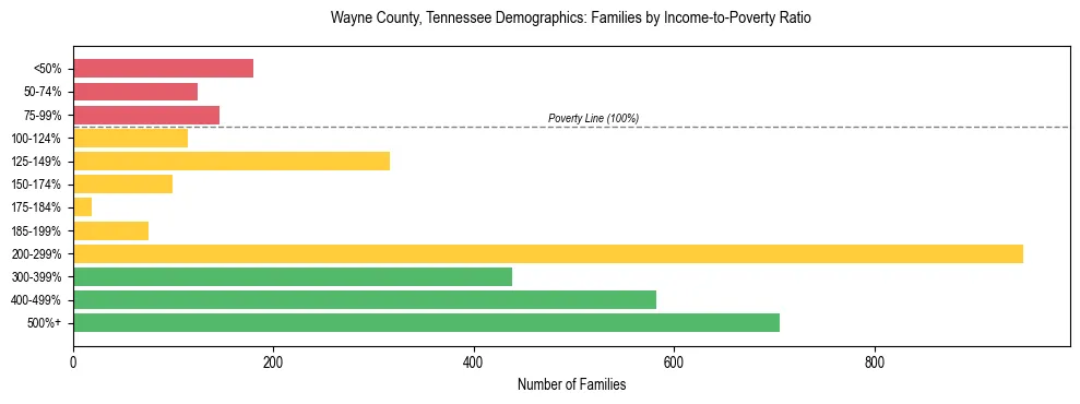 Horizontal bar chart showing family distribution by income-to-poverty ratio in Wayne County, Tennessee, based on 2023 ACS data.