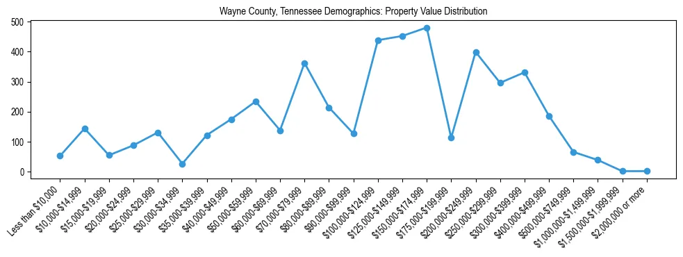 Line chart showing the distribution of property values for owner-occupied housing units in Wayne County, Tennessee.