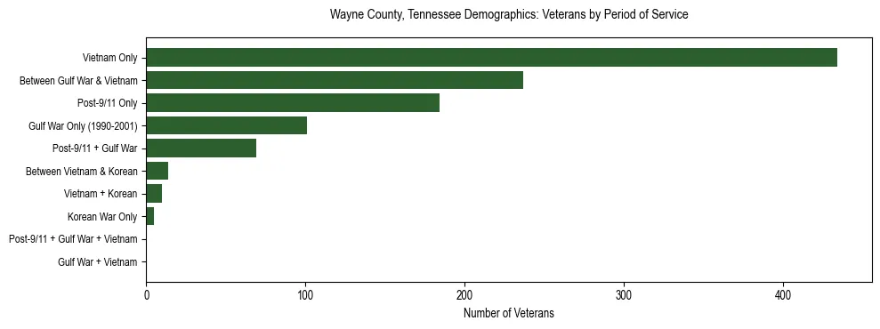 Horizontal bar chart showing veteran distribution by period of military service in Wayne County, Tennessee, based on 2023 ACS data.