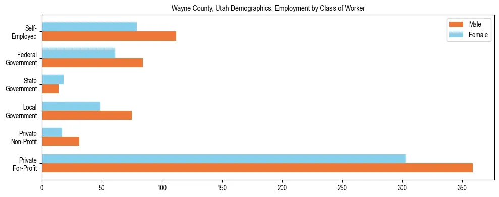 Horizontal bar chart showing employment distribution by class of worker and gender in Wayne County, Utah, based on 2023 ACS data.