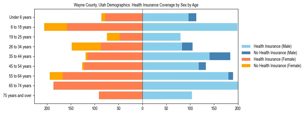 Pyramid chart showing health insurance coverage by age and sex in Wayne County, Utah.