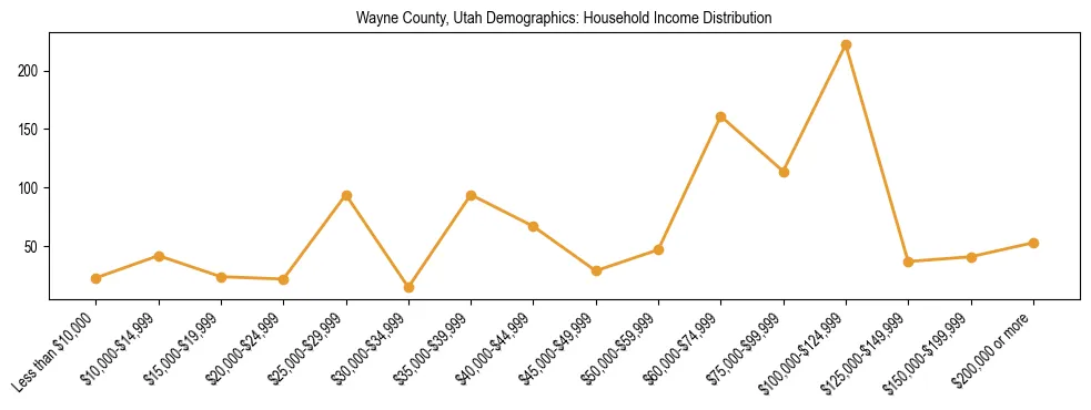 Horizontal bar chart showing household income distribution in Wayne County, Utah.