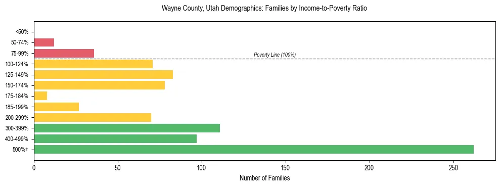 Horizontal bar chart showing family distribution by income-to-poverty ratio in Wayne County, Utah, based on 2023 ACS data.