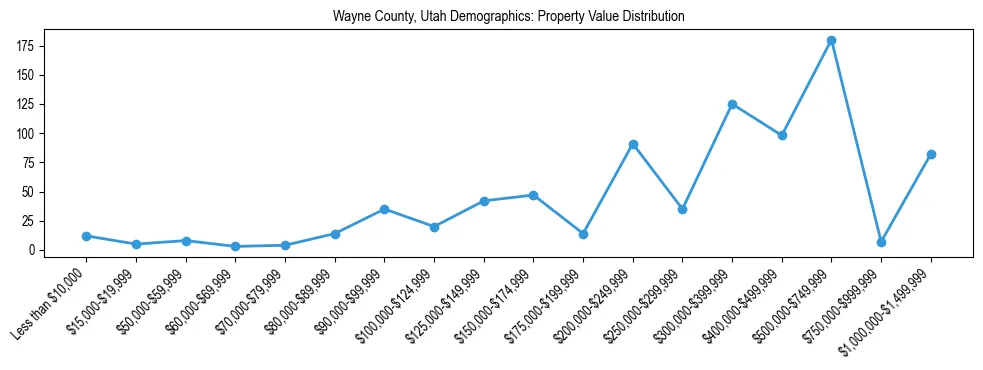 Line chart showing the distribution of property values for owner-occupied housing units in Wayne County, Utah.