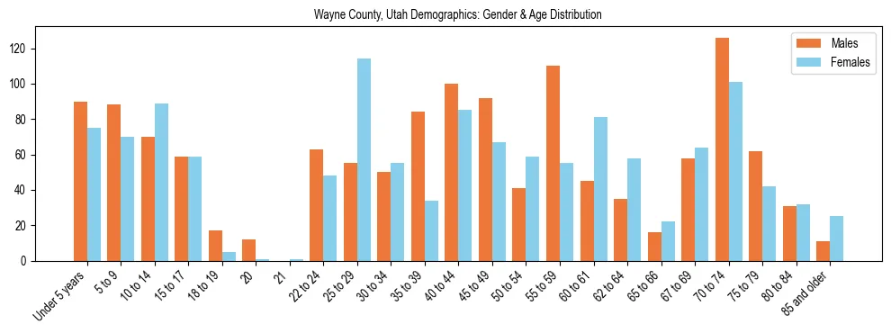 Bar chart showing the population distribution of Wayne County, Utah by age group and gender, based on 2023 ACS data.