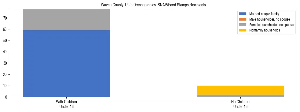Stacked bar chart showing SNAP/Food Stamps recipient household composition by presence of children under 18 in Wayne County, Utah, based on 2023 ACS data.