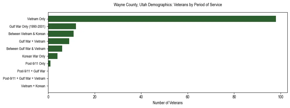 Horizontal bar chart showing veteran distribution by period of military service in Wayne County, Utah, based on 2023 ACS data.