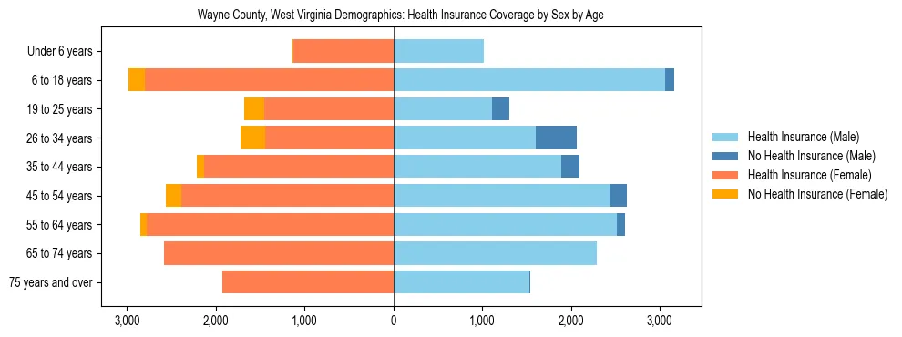 Pyramid chart showing health insurance coverage by age and sex in Wayne County, West Virginia.