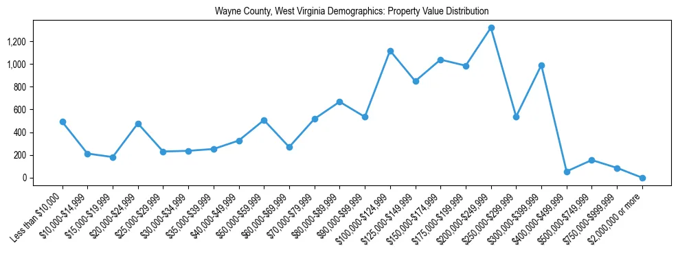 Line chart showing the distribution of property values for owner-occupied housing units in Wayne County, West Virginia.