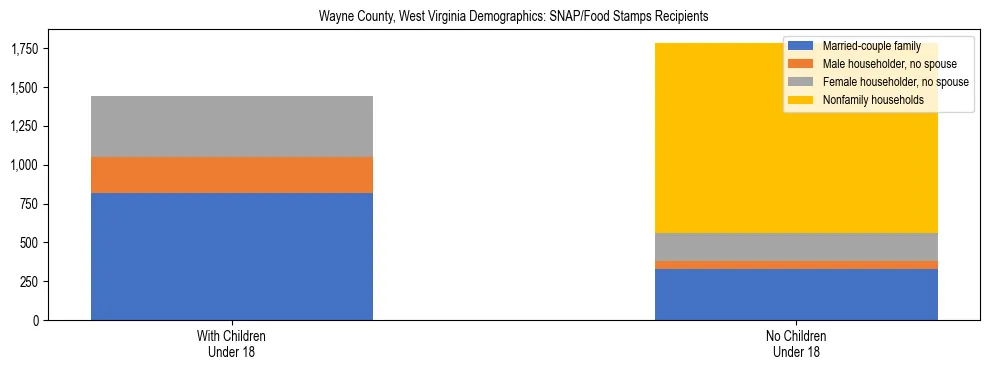 Stacked bar chart showing SNAP/Food Stamps recipient household composition by presence of children under 18 in Wayne County, West Virginia, based on 2023 ACS data.