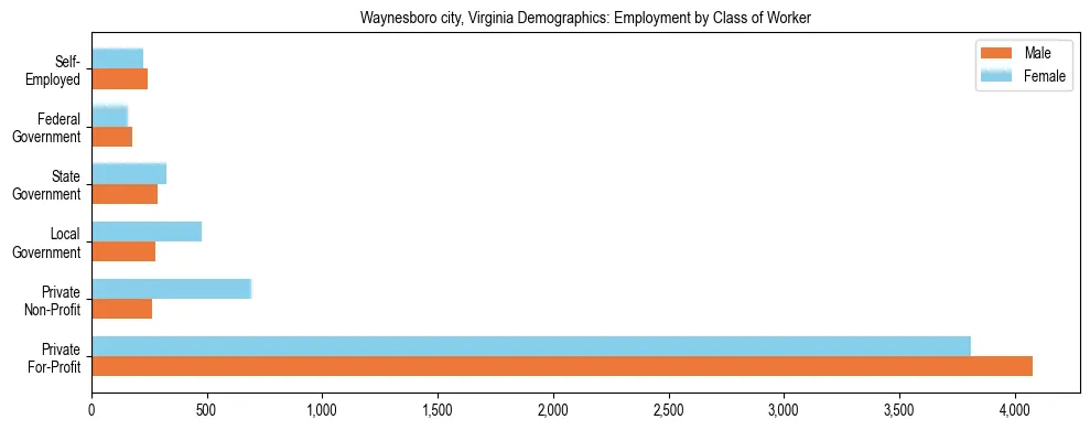 Horizontal bar chart showing employment distribution by class of worker and gender in Waynesboro city, Virginia, based on 2023 ACS data.