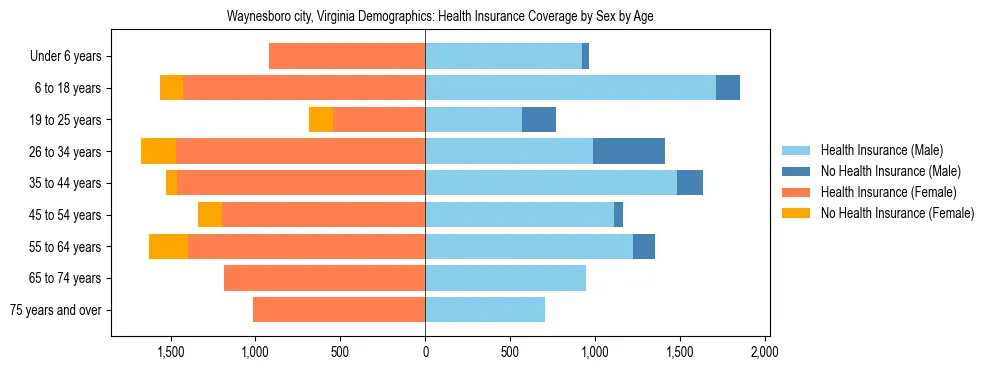 Pyramid chart showing health insurance coverage by age and sex in Waynesboro city, Virginia.