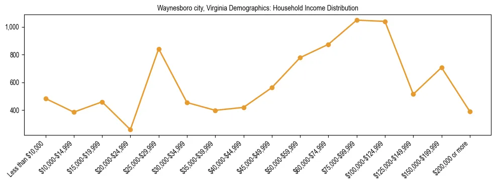 Horizontal bar chart showing household income distribution in Waynesboro city, Virginia.