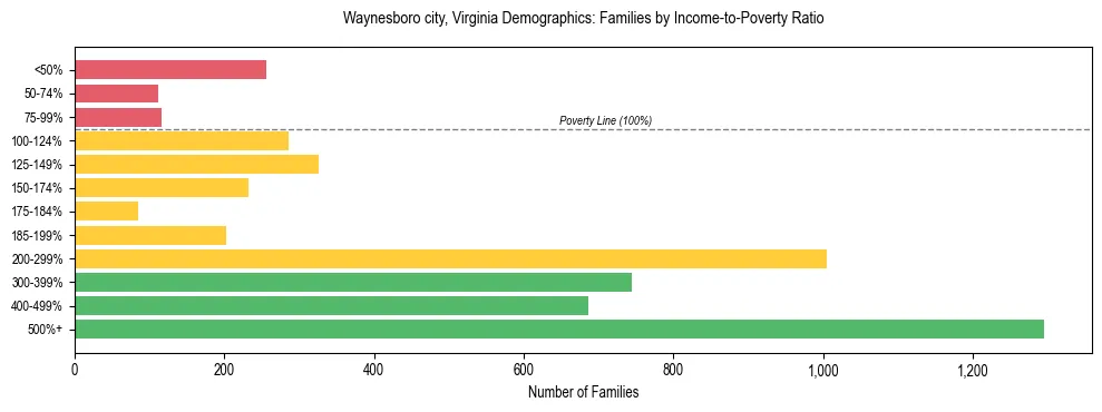 Horizontal bar chart showing family distribution by income-to-poverty ratio in Waynesboro city, Virginia, based on 2023 ACS data.