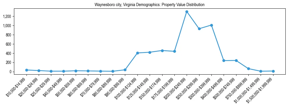 Line chart showing the distribution of property values for owner-occupied housing units in Waynesboro city, Virginia.