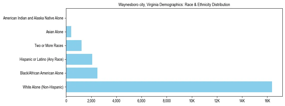 Race and Ethnicity Distribution Chart for Waynesboro city, Virginia