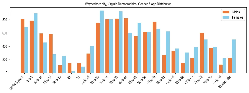 Bar chart showing the population distribution of Waynesboro city, Virginia by age group and gender, based on 2023 ACS data.