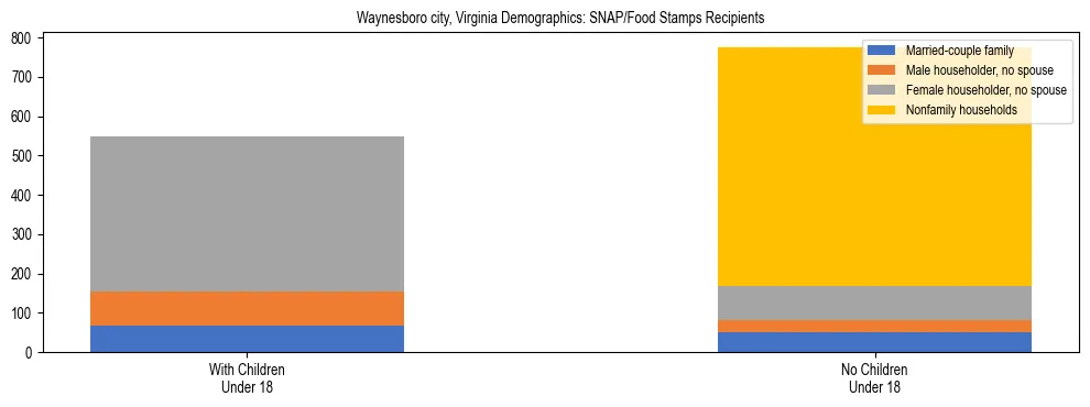 Stacked bar chart showing SNAP/Food Stamps recipient household composition by presence of children under 18 in Waynesboro city, Virginia, based on 2023 ACS data.
