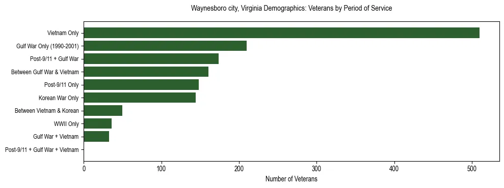 Horizontal bar chart showing veteran distribution by period of military service in Waynesboro city, Virginia, based on 2023 ACS data.