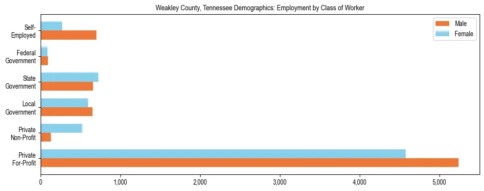 Horizontal bar chart showing employment distribution by class of worker and gender in Weakley County, Tennessee, based on 2023 ACS data.
