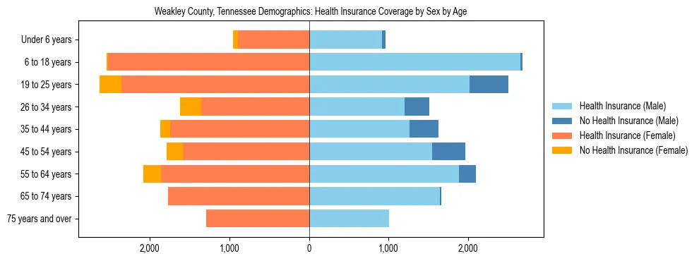 Pyramid chart showing health insurance coverage by age and sex in Weakley County, Tennessee.