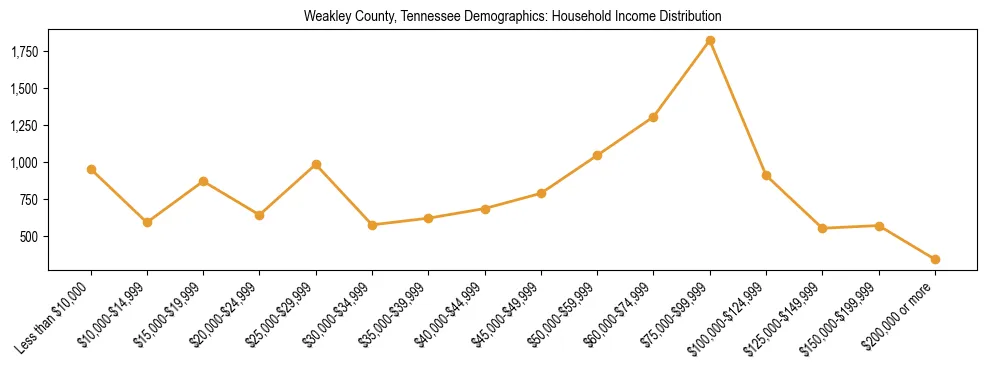 Horizontal bar chart showing household income distribution in Weakley County, Tennessee.