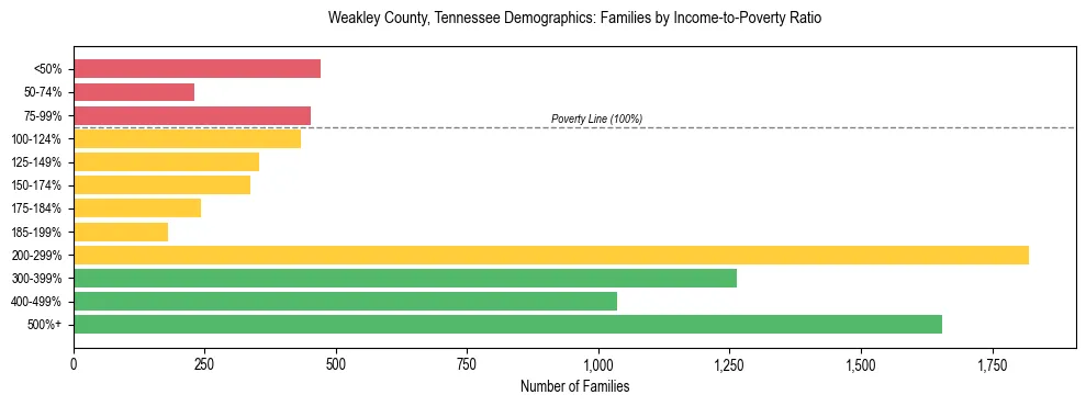 Horizontal bar chart showing family distribution by income-to-poverty ratio in Weakley County, Tennessee, based on 2023 ACS data.