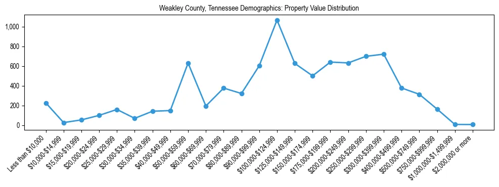 Line chart showing the distribution of property values for owner-occupied housing units in Weakley County, Tennessee.