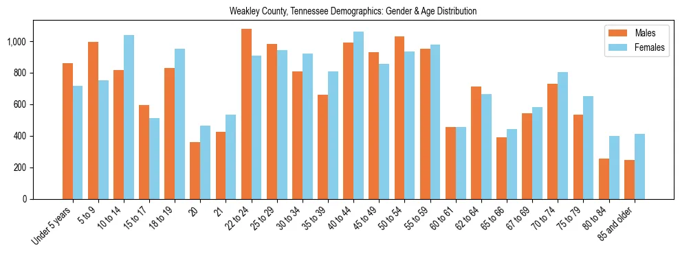Bar chart showing the population distribution of Weakley County, Tennessee by age group and gender, based on 2023 ACS data.
