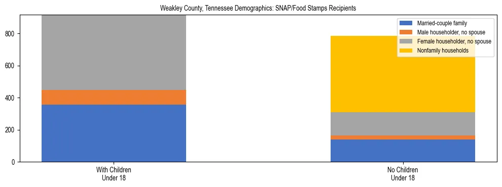 Stacked bar chart showing SNAP/Food Stamps recipient household composition by presence of children under 18 in Weakley County, Tennessee, based on 2023 ACS data.