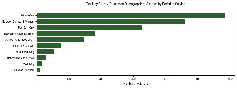 Horizontal bar chart showing veteran distribution by period of military service in Weakley County, Tennessee, based on 2023 ACS data.