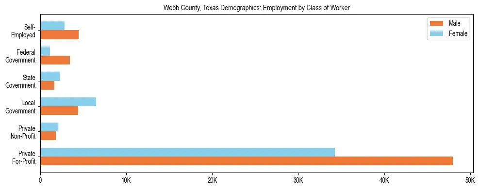 Horizontal bar chart showing employment distribution by class of worker and gender in Webb County, Texas, based on 2023 ACS data.