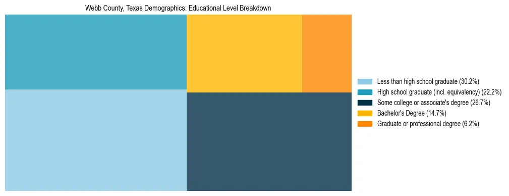 Treemap chart illustrating the educational attainment breakdown for population 25 years and over in Webb County, Texas.