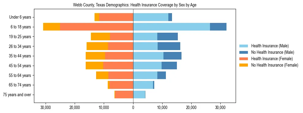 Pyramid chart showing health insurance coverage by age and sex in Webb County, Texas.