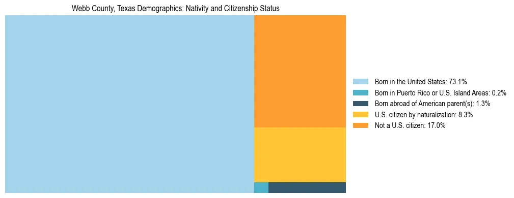 Treemap showing the population distribution by nativity and citizenship status in Webb County, Texas based on U.S. Census data.