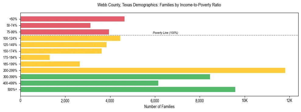 Horizontal bar chart showing family distribution by income-to-poverty ratio in Webb County, Texas, based on 2023 ACS data.