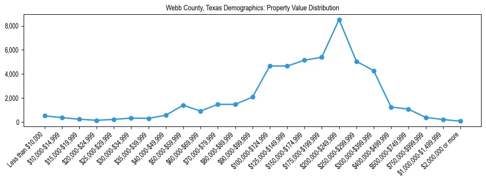 Line chart showing the distribution of property values for owner-occupied housing units in Webb County, Texas.
