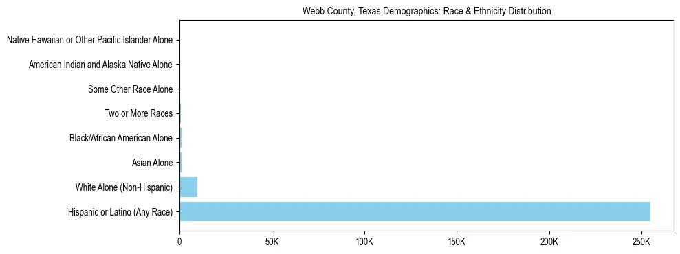 Race and Ethnicity Distribution Chart for Webb County, Texas