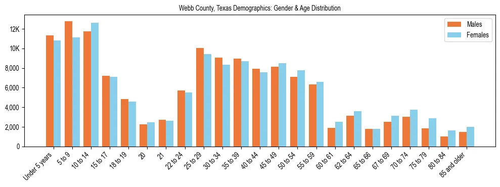 Bar chart showing the population distribution of Webb County, Texas by age group and gender, based on 2023 ACS data.