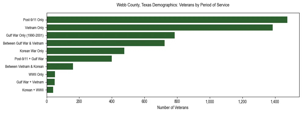 Horizontal bar chart showing veteran distribution by period of military service in Webb County, Texas, based on 2023 ACS data.