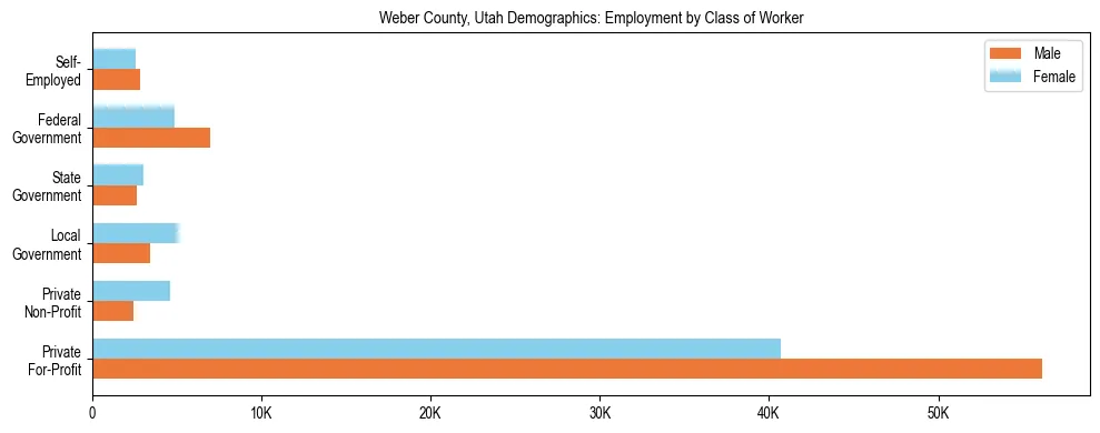 Horizontal bar chart showing employment distribution by class of worker and gender in Weber County, Utah, based on 2023 ACS data.