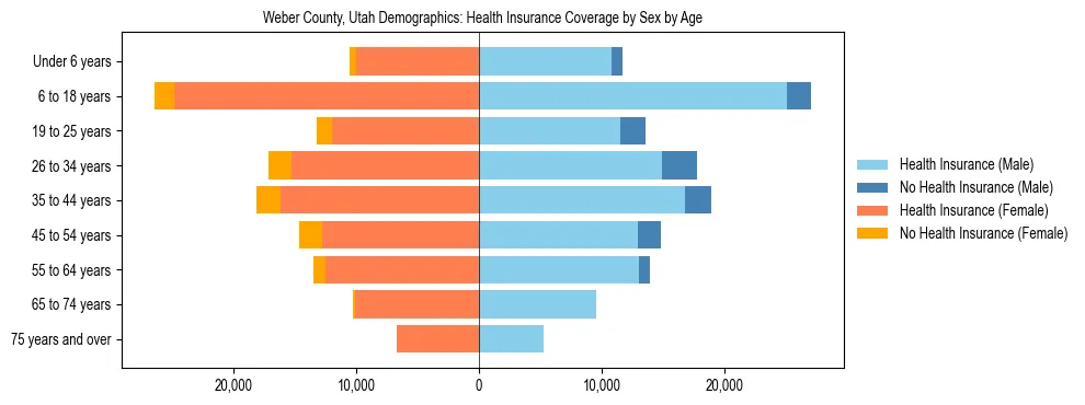 Pyramid chart showing health insurance coverage by age and sex in Weber County, Utah.