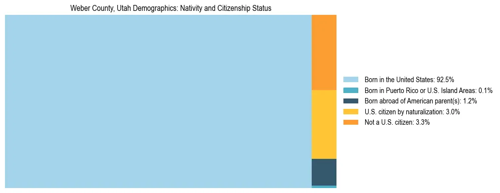 Treemap showing the population distribution by nativity and citizenship status in Weber County, Utah based on U.S. Census data.