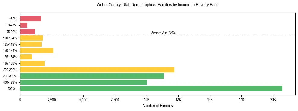 Horizontal bar chart showing family distribution by income-to-poverty ratio in Weber County, Utah, based on 2023 ACS data.