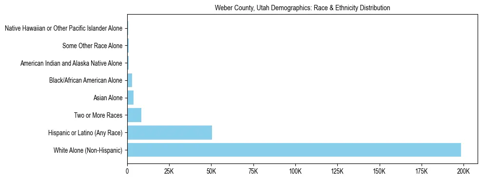 Race and Ethnicity Distribution Chart for Weber County, Utah