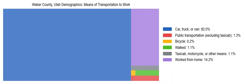 Treemap showing means of transportation to work distribution in Weber County, Utah.