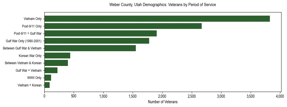 Horizontal bar chart showing veteran distribution by period of military service in Weber County, Utah, based on 2023 ACS data.