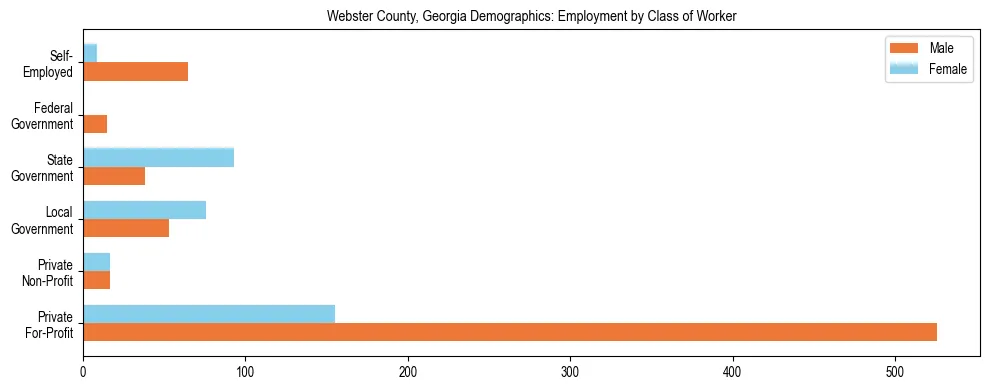 Horizontal bar chart showing employment distribution by class of worker and gender in Webster County, Georgia, based on 2023 ACS data.